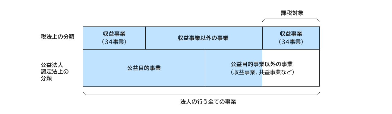 公益法人が行う事業に対する税制優遇の図